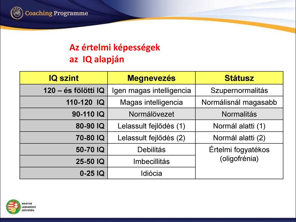 Normálövezet Normalitás 80-90 IQ Lelassult fejlődés (1) Normál alatti (1) 70-80 IQ Lelassult