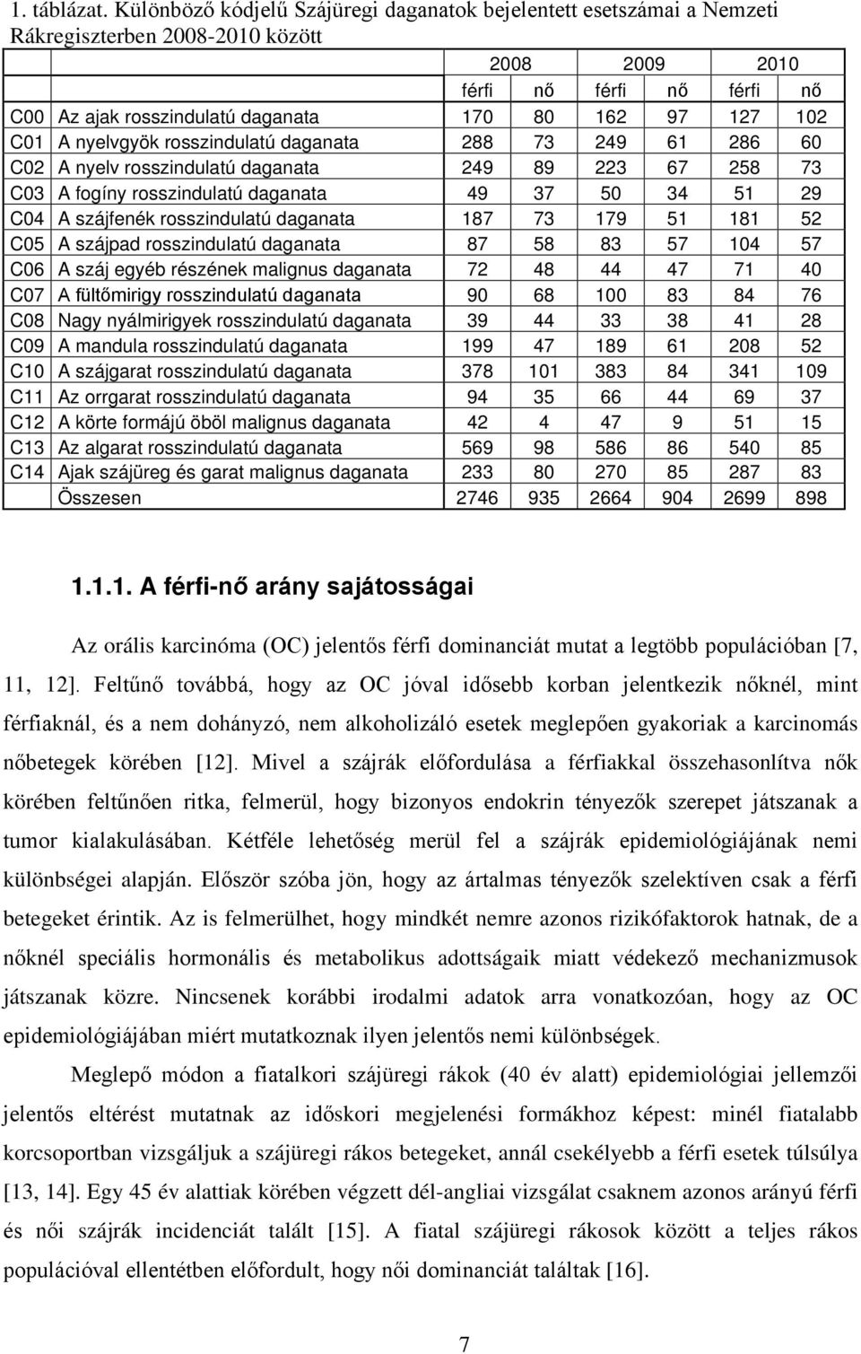 102 C01 A nyelvgyök rosszindulatú daganata 288 73 249 61 286 60 C02 A nyelv rosszindulatú daganata 249 89 223 67 258 73 C03 A fogíny rosszindulatú daganata 49 37 50 34 51 29 C04 A szájfenék