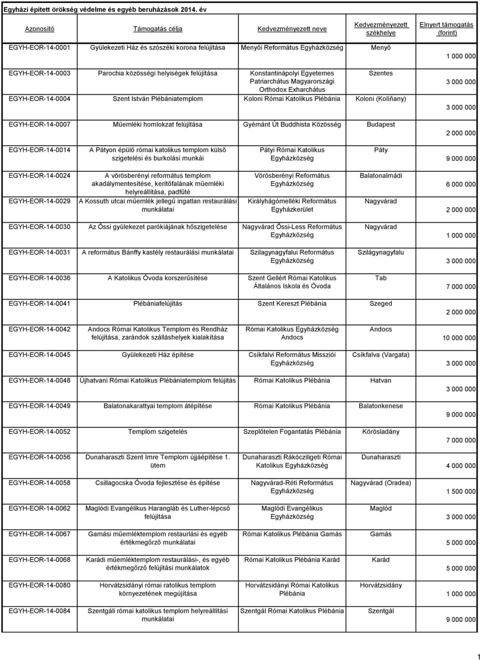 katolikus templom külső szigetelési és burkolási munkái Pátyi Római Katolikus Páty EGYH-EOR-14-0024 EGYH-EOR-14-0029 A vörösberényi református templom akadálymentesítése, kerítőfalának műemléki