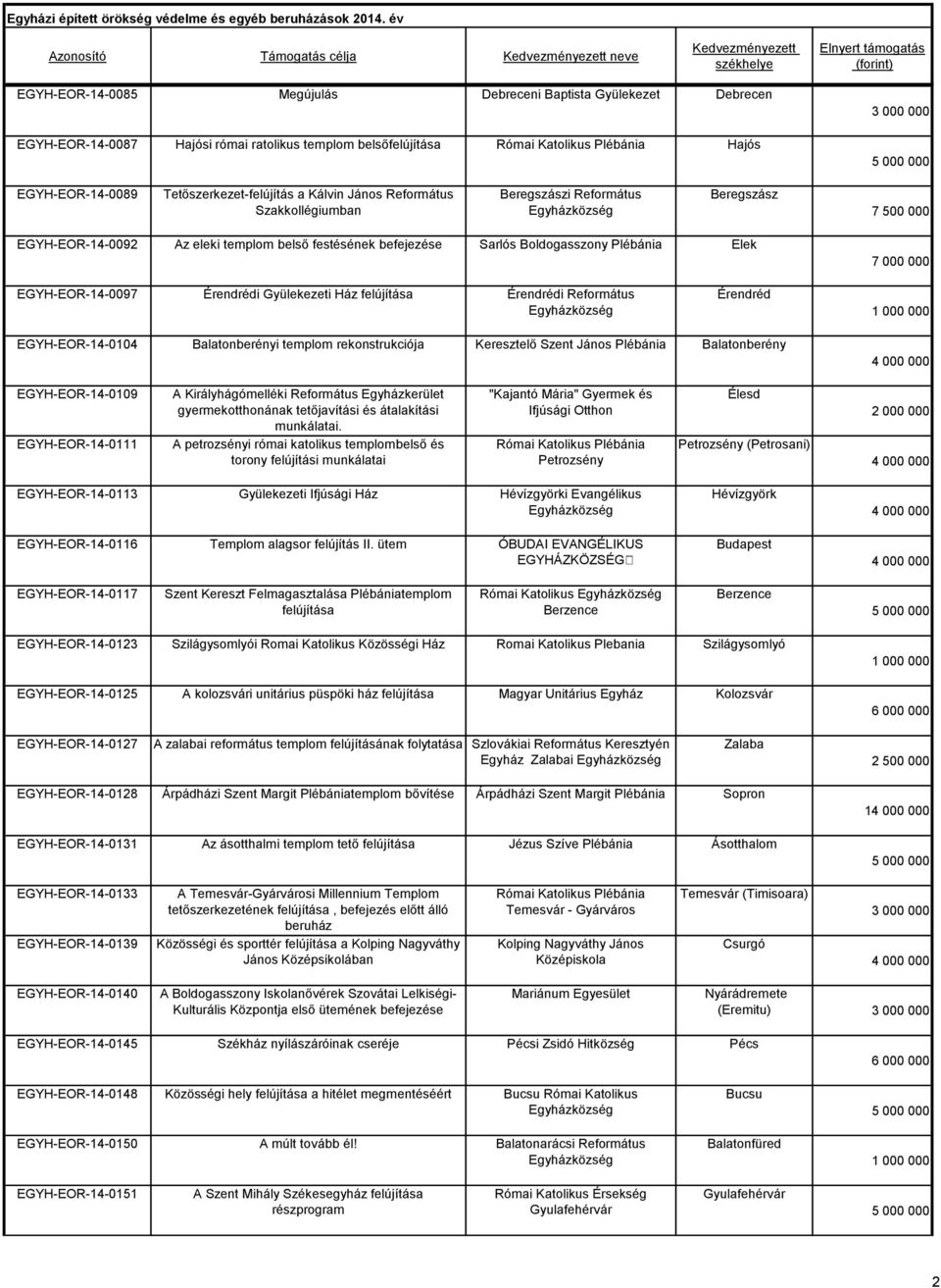 Ház Érendrédi Református Érendréd EGYH-EOR-14-0104 Balatonberényi templom rekonstrukciója Keresztelő Szent János Balatonberény EGYH-EOR-14-0109 EGYH-EOR-14-0111 A Királyhágómelléki Református