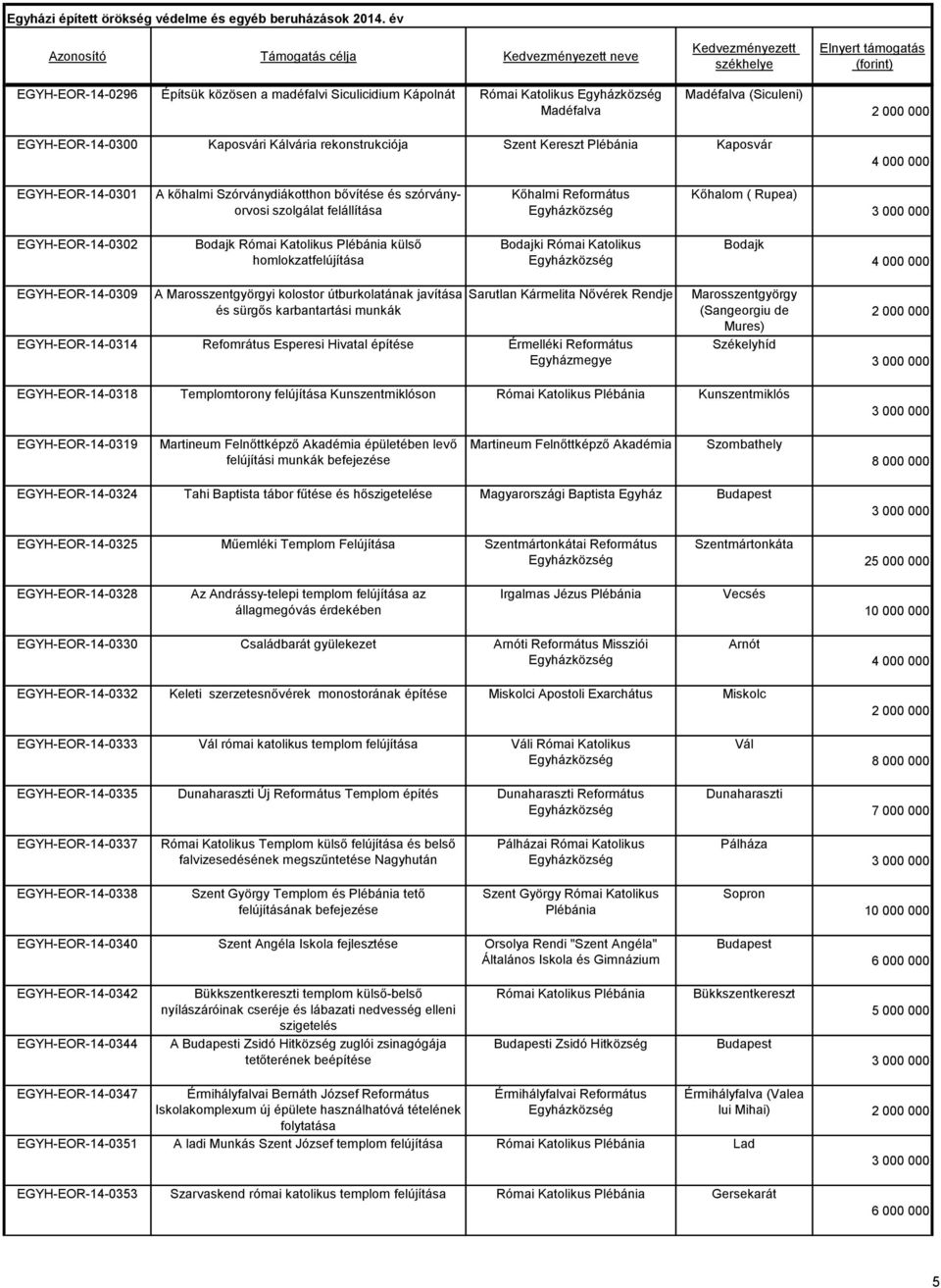 Római Katolikus Bodajk EGYH-EOR-14-0309 A Marosszentgyörgyi kolostor útburkolatának javítása és sürgős karbantartási munkák Sarutlan Kármelita Nővérek Rendje EGYH-EOR-14-0314 Refomrátus Esperesi