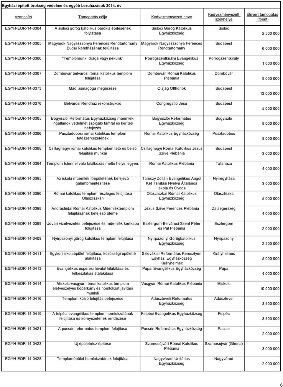 Dombóvári Római Katolikus Dombóvár EGYH-EOR-14-0373 Mádi zsinagóga megőrzése Olajág Otthonok EGYH-EOR-14-0376 Belvárosi Rendház rekonstrukció Congregatio Jesu 1 EGYH-EOR-14-0385 EGYH-EOR-14-0386