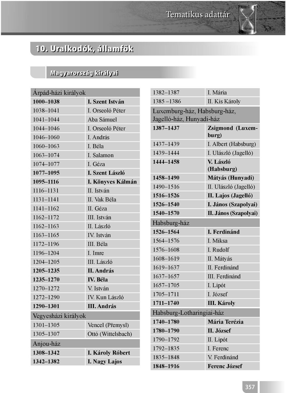 István 1162 1163 II. László 1163 1165 IV. István 1172 1196 III. Béla 1196 1204 I. Imre 1204 1205 III. László 1205 1235 II. András 1235 1270 IV. Béla 1270 1272 V. István 1272 1290 IV.