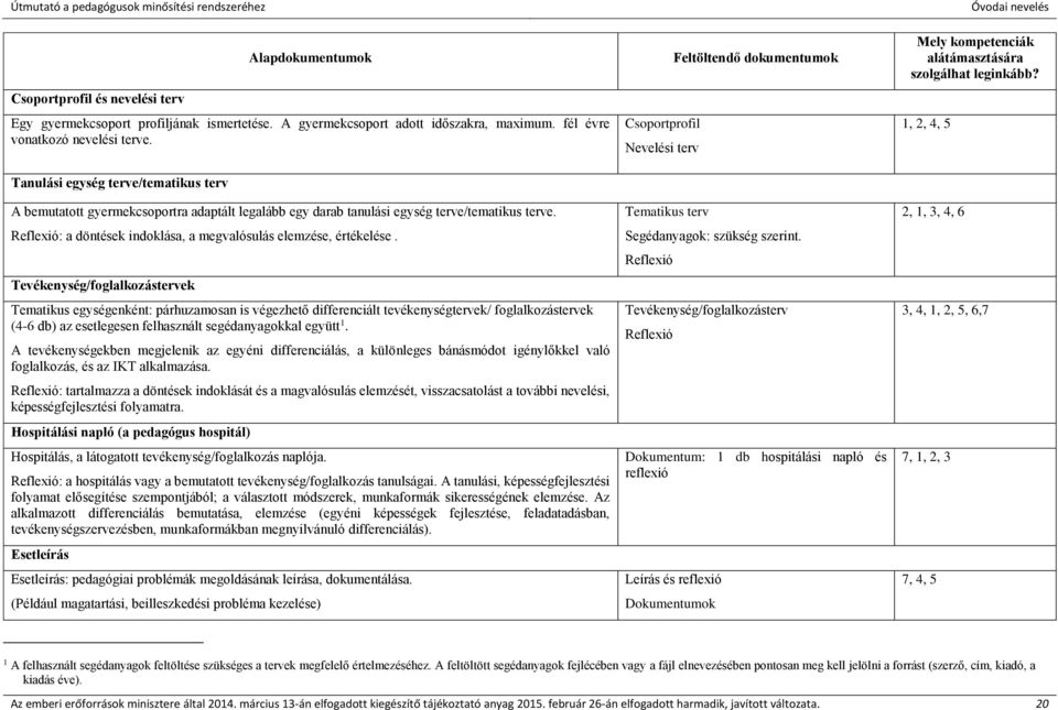 Reflexió: a döntések indoklása, a megvalósulás elemzése, értékelése.