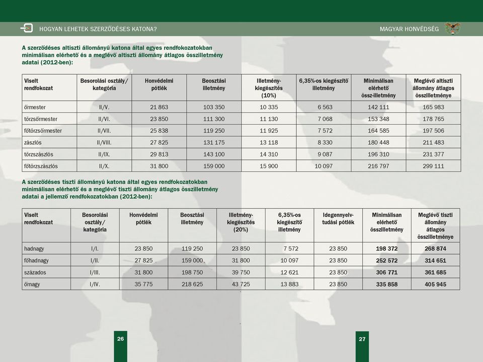 őrmester II/V. 21 863 103 350 10 335 6 563 142 111 165 983 törzsőrmester II/VI. 23 850 111 300 11 130 7 068 153 348 178 765 főtörzsőrmester II/VII.