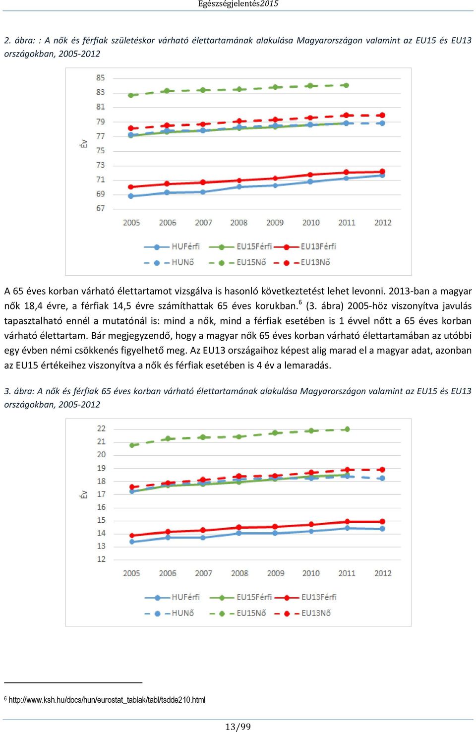 ábra) 2005-höz viszonyítva javulás tapasztalható ennél a mutatónál is: mind a nők, mind a férfiak esetében is 1 évvel nőtt a 65 éves korban várható élettartam.