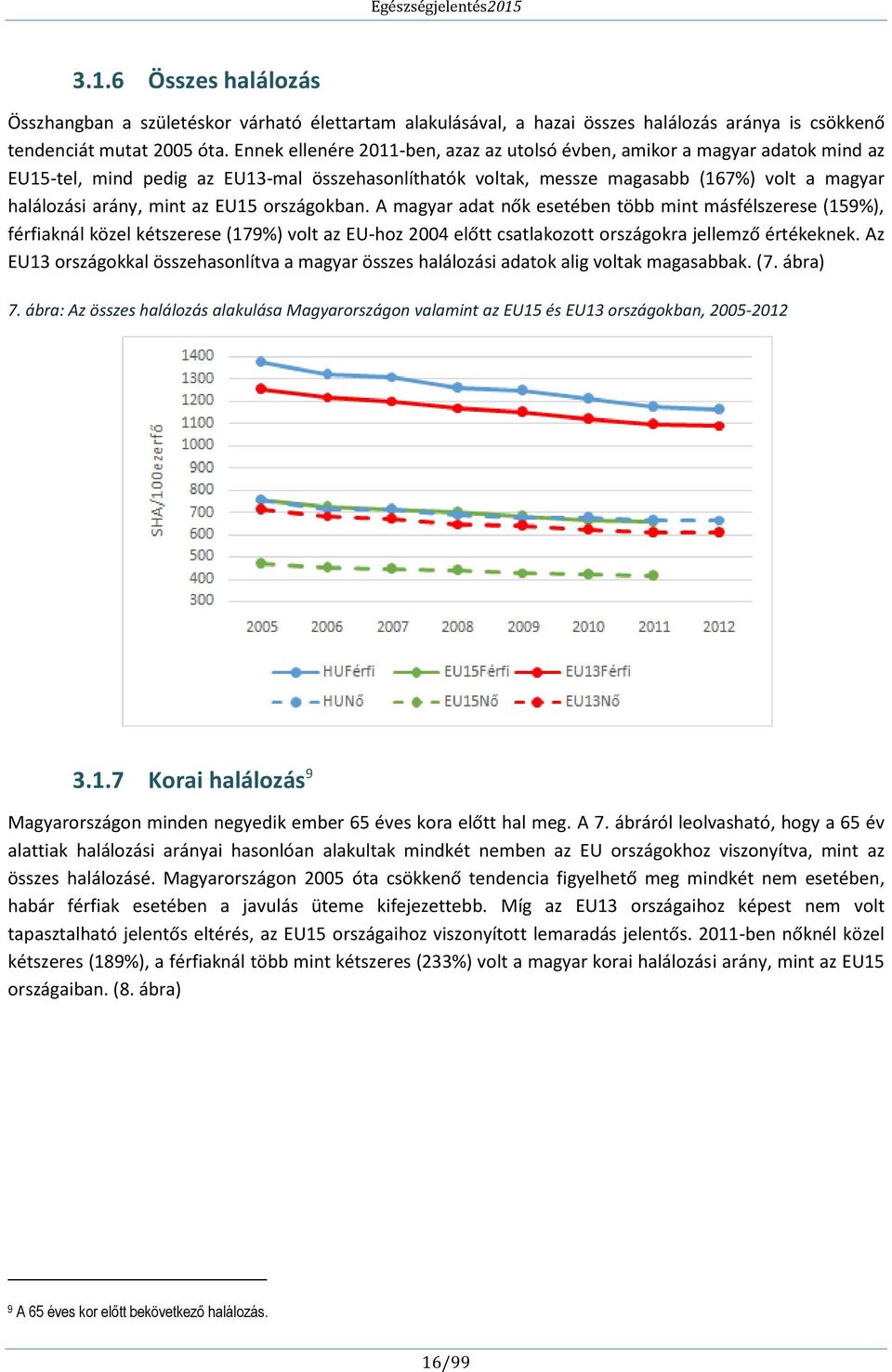 az EU15 országokban. A magyar adat nők esetében több mint másfélszerese (159%), férfiaknál közel kétszerese (179%) volt az EU-hoz 2004 előtt csatlakozott országokra jellemző értékeknek.