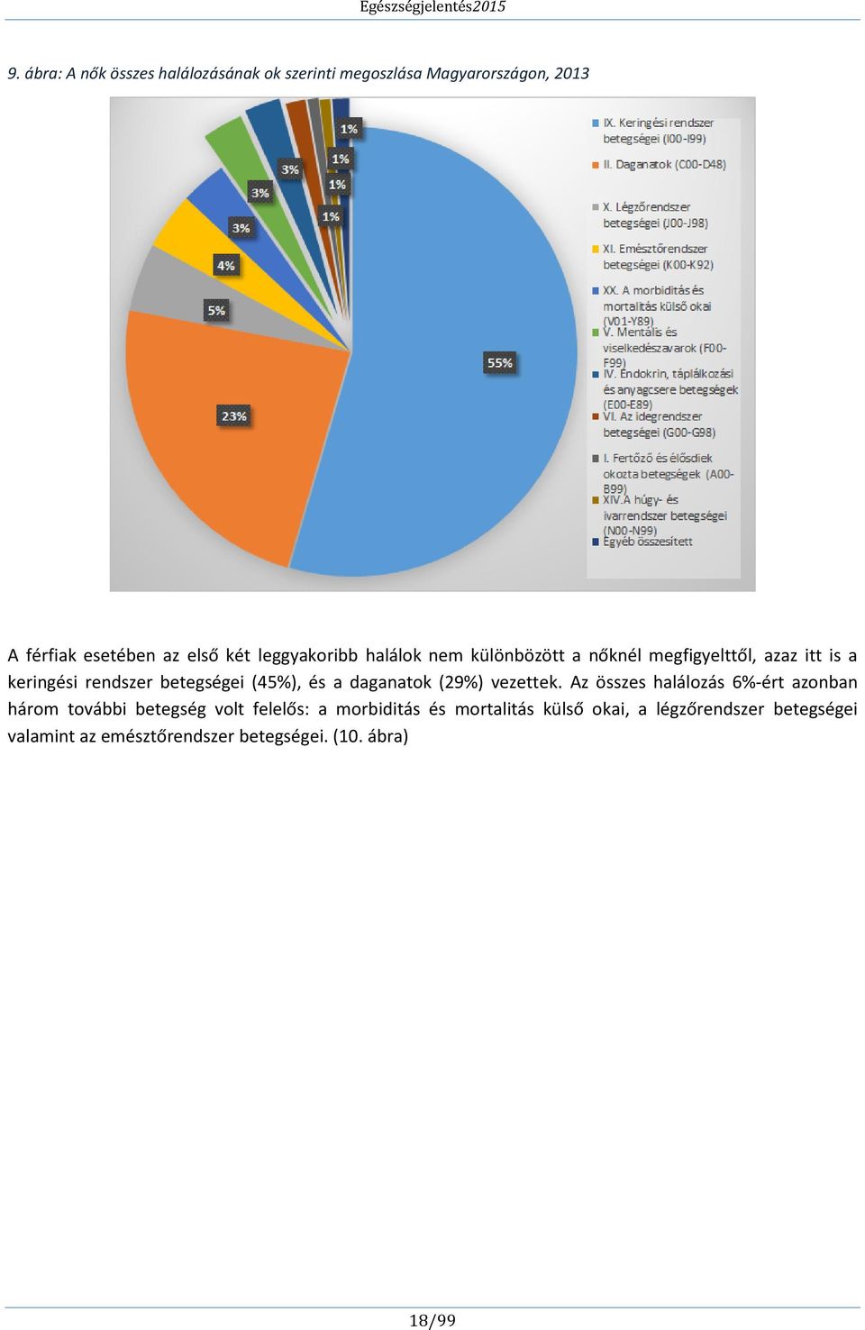 és a daganatok (29%) vezettek.