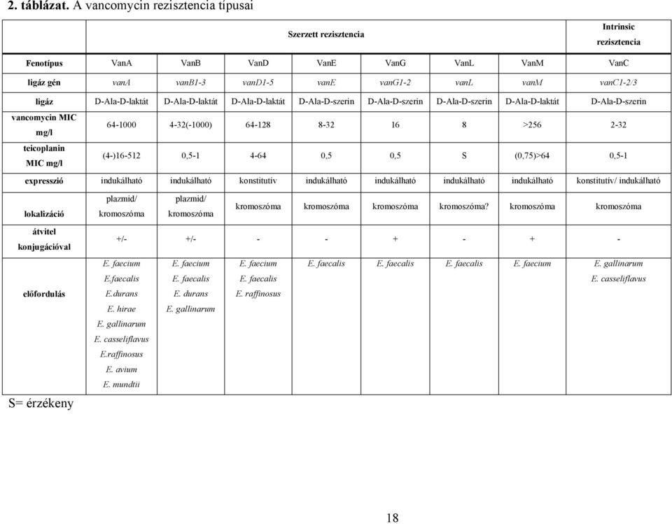 expresszió indukálható VanB VanD VanE VanG VanL VanM VanC vanb1-3 vand1-5 vane vang1-2 vanl vanm vanc1-2/3 D-Ala-D-laktát D-Ala-D-laktát D-Ala-D-szerin D-Ala-D-szerin D-Ala-D-szerin D-Ala-D-laktát