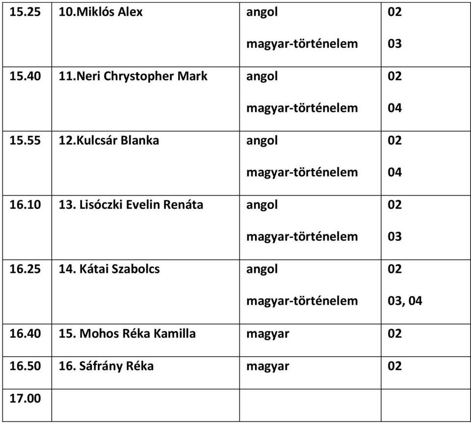 10 13. Lisóczki Evelin Renáta 16.25 14.