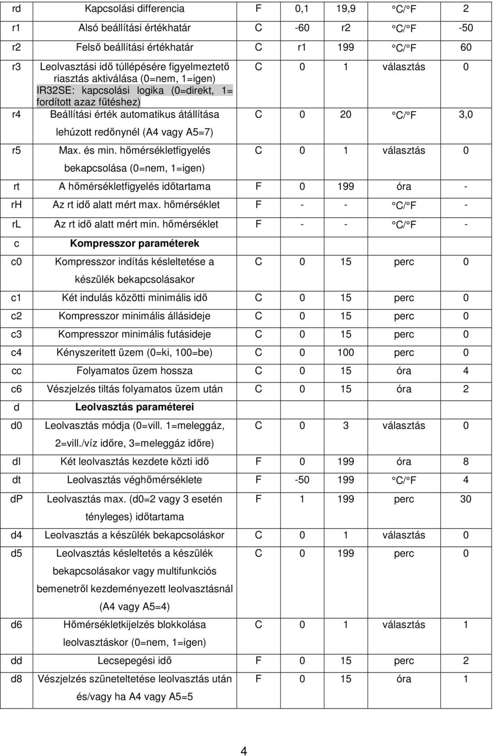 hőmérsékletfigyelés bekapcsolása (0=nem, 1=igen) C 0 1 választás 0 C 0 20 C/ F 3,0 C 0 1 választás 0 rt A hőmérsékletfigyelés időtartama F 0 199 óra - rh Az rt idő alatt mért max.