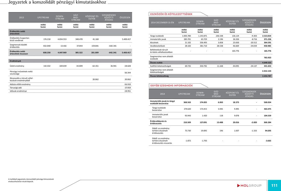 432-169.659 34.009-62.351 36.941-18.628 Pénzügyi műveletek nettó vesztesége Részesedés a társult vállalkozások eredményéből 58.344 20.062 20.062 Adózás előtti eredmény -56.910 Társasági adó -37.