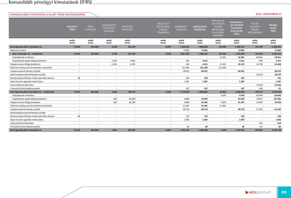 eredményből Anyavállalati részvényesekre jutó saját tőke Külső tulajdonosok részesedése Összes saját tőke Záró egyenleg 2012. december 31. 79.202-325.669 5.769 152.759-8.074 1.643.645 1.468.430 151.