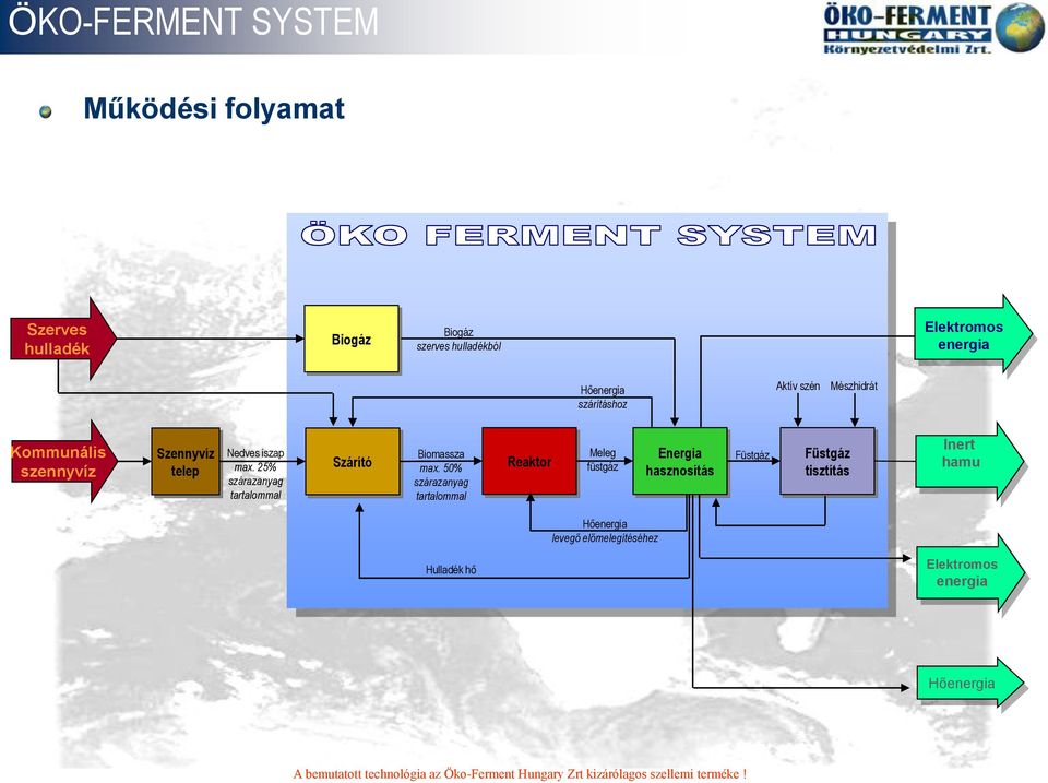 50% szárazanyag tartalommal Reaktor Meleg füstgáz Energia hasznosítás Füstgáz Füstgáz tisztítás Inert hamu Hőenergia levegő
