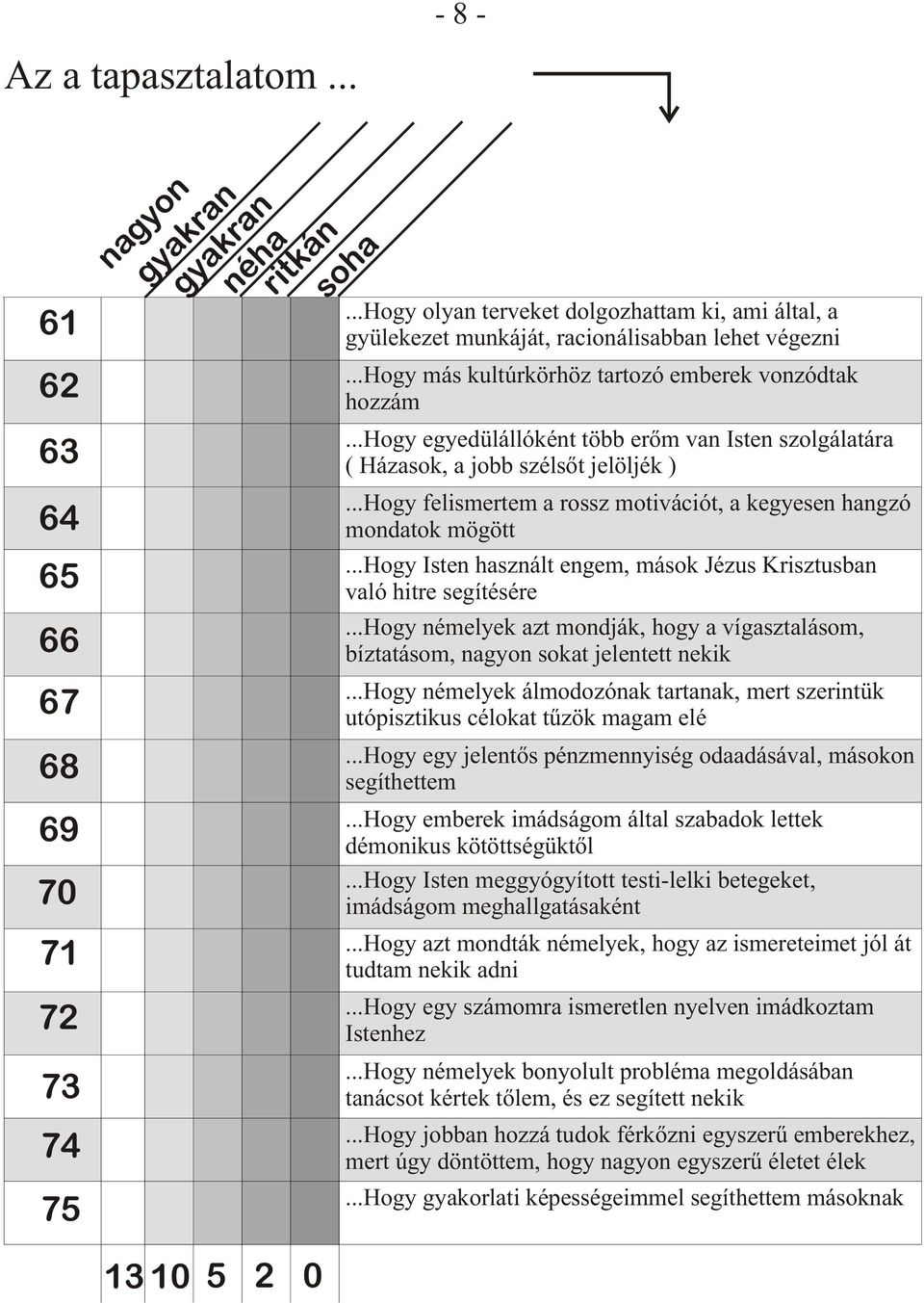 ..hogy egyedülállóként több erõm van Isten szolgálatára ( Házasok, a jobb szélsõt jelöljék )...Hogy felismertem a rossz motivációt, a kegyesen hangzó mondatok mögött.