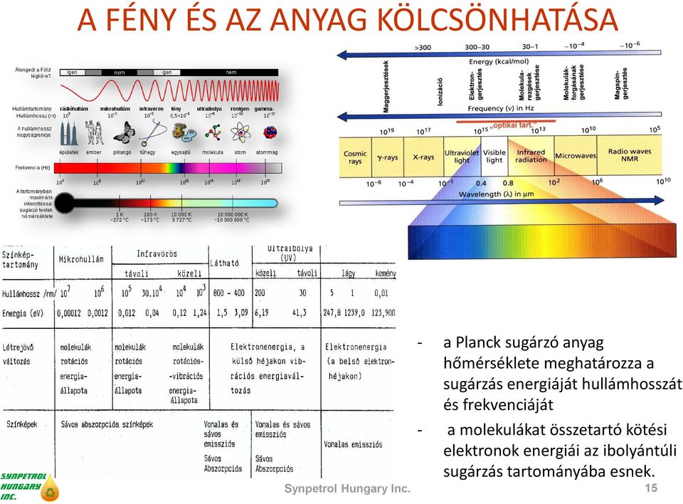 frekvenciáját - a molekulákat összetartó kötési elektronok