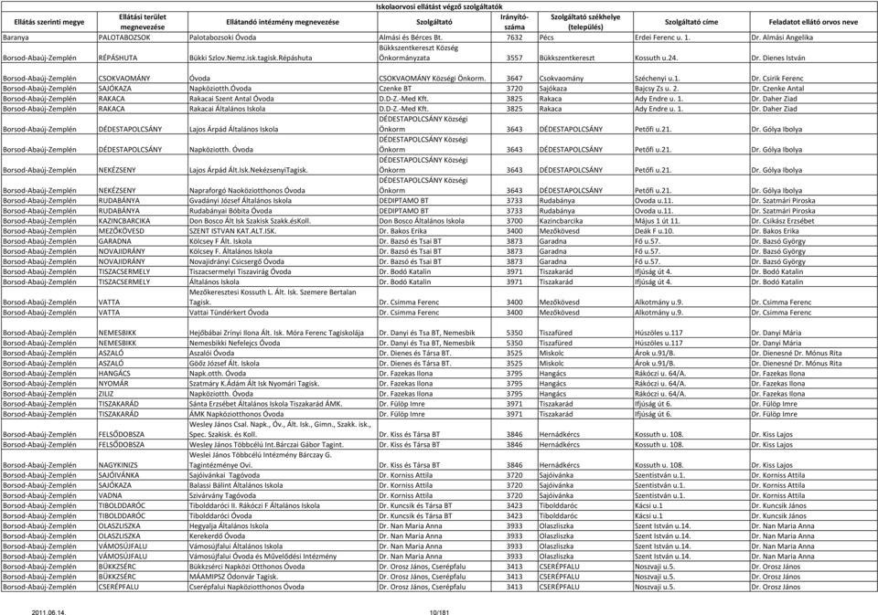 Óvoda Czenke BT 3720 Sajókaza Bajcsy Zs u. 2. Dr. Czenke Antal Borsod-Abaúj-Zemplén RAKACA Rakacai Szent Antal Óvoda D.D-Z.-Med Kft. 3825 Rakaca Ady Endre u. 1. Dr. Daher Ziad Borsod-Abaúj-Zemplén RAKACA Rakacai Általános Iskola D.