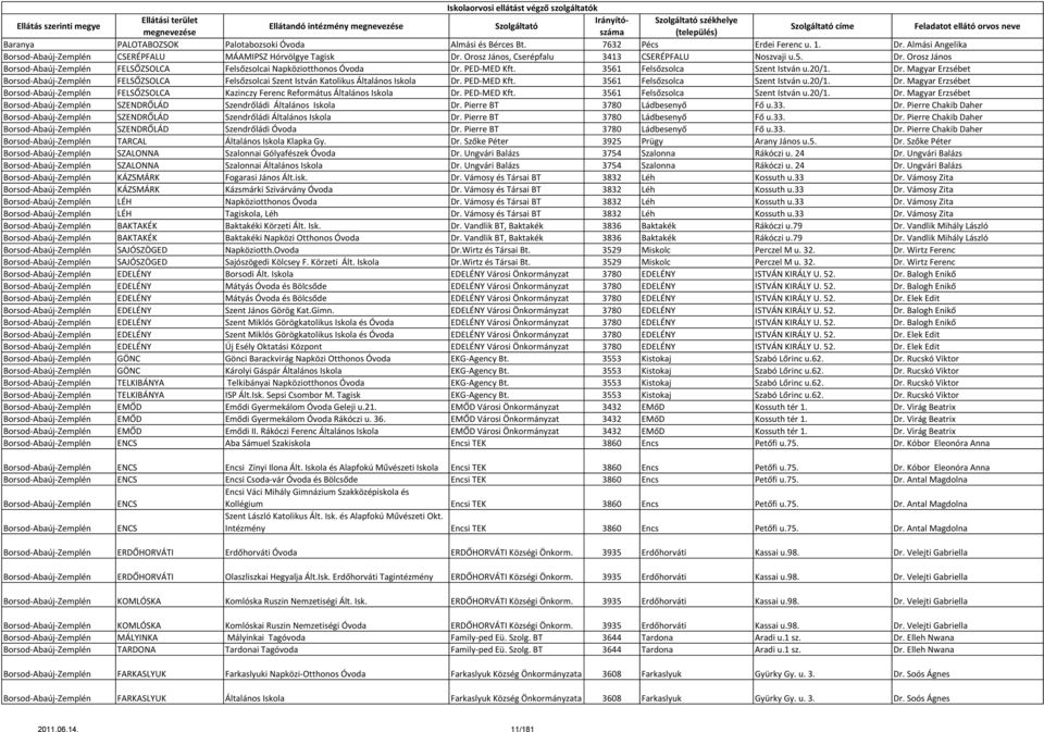 3561 Felsőzsolca Szent István u.20/1. Dr. Magyar Erzsébet Borsod-Abaúj-Zemplén FELSŐZSOLCA Kazinczy Ferenc Református Általános Iskola Dr. PED-MED Kft. 3561 Felsőzsolca Szent István u.20/1. Dr. Magyar Erzsébet Borsod-Abaúj-Zemplén SZENDRŐLÁD Szendrőládi Általános Iskola Dr.