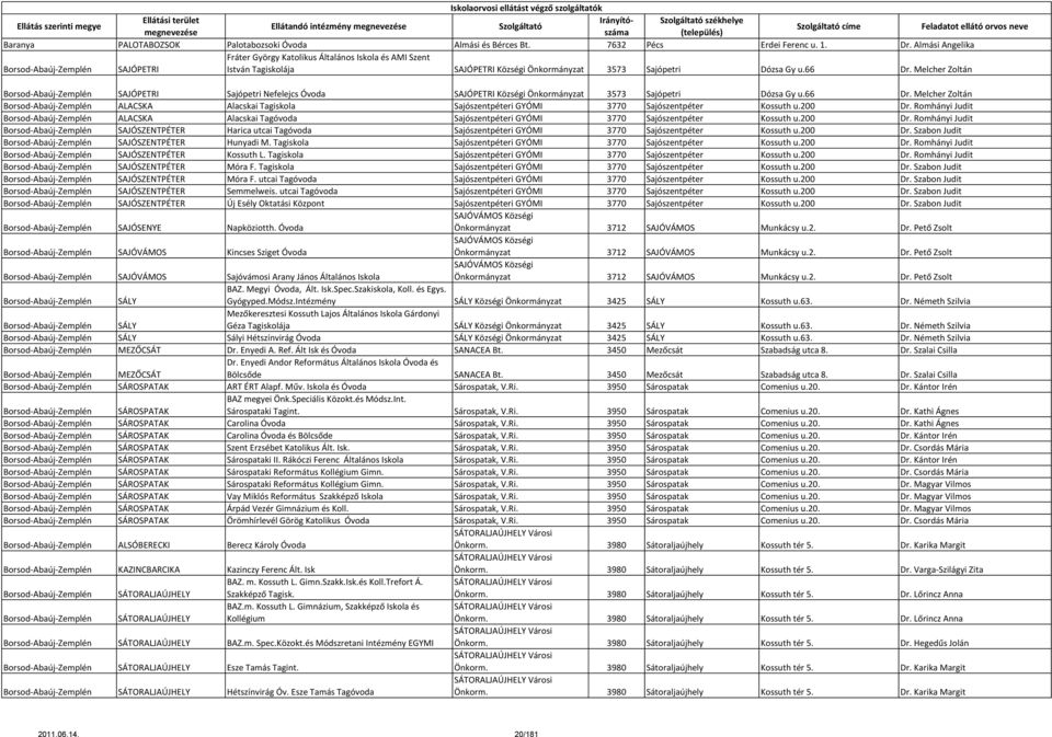 200 Dr. Romhányi Judit Borsod-Abaúj-Zemplén ALACSKA Alacskai Tagóvoda Sajószentpéteri GYÓMI 3770 Sajószentpéter Kossuth u.200 Dr. Romhányi Judit Borsod-Abaúj-Zemplén SAJÓSZENTPÉTER Harica utcai Tagóvoda Sajószentpéteri GYÓMI 3770 Sajószentpéter Kossuth u.