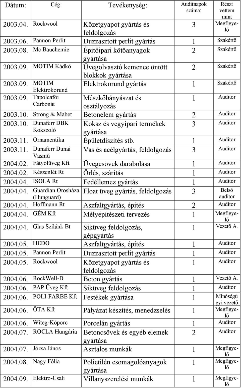 10. Dunaferr DBK Koksz és vegyipari termékek 3 Auditor 2003.11. Ornamentika Épületdíszítés stb. Vas és acélgyártás, feldolgozás 3 Auditor 2003.11. Dunaferr Dunai Vasmű 2004.02.