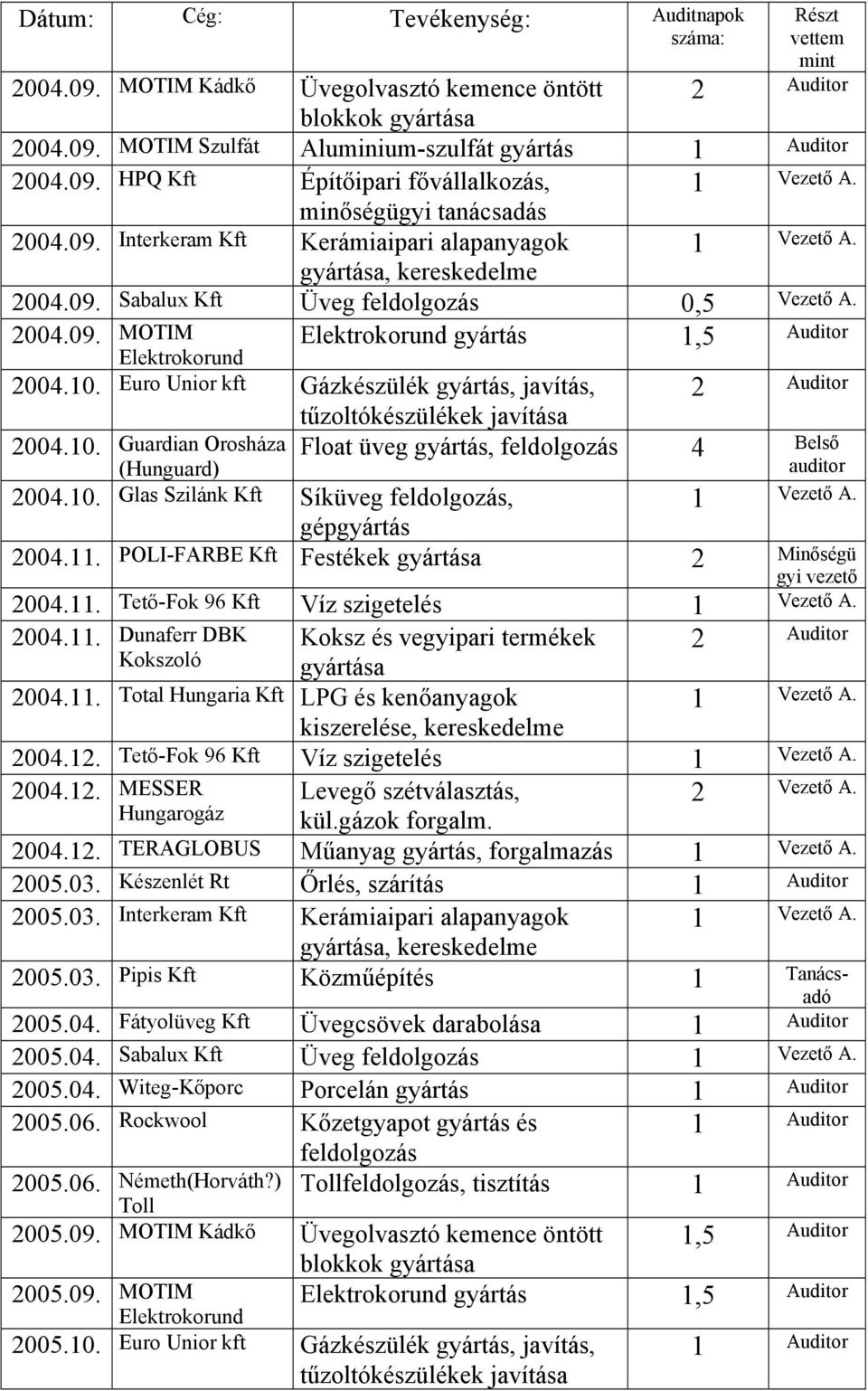 10. Glas Szilánk Kft Síküveg feldolgozás, gépgyártás 2004.11. POLI-FARBE Kft Festékek 2 Minőségü 2004.11. Tető-Fok 96 Kft Víz szigetelés 2004.11. Dunaferr DBK Koksz és vegyipari termékek 2004.11. Total Hungaria Kft LPG és kenőanyagok 2004.