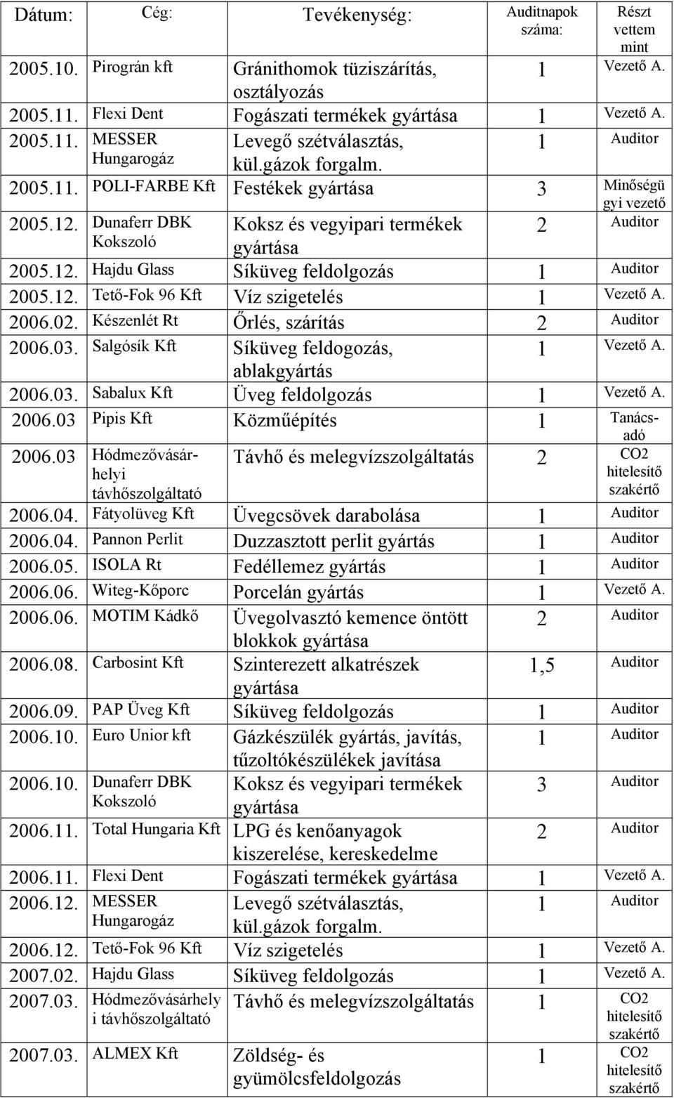 03 Pipis Kft Közműépítés 1 Tanácsadó 2006.03 Hódmezővásárhelyi távhőszolgáltató Távhő és melegvízszolgáltatás 2 CO2 2006.04. Fátyolüveg Kft Üvegcsövek darabolása 2006.04. Pannon Perlit Duzzasztott perlit gyártás 2006.