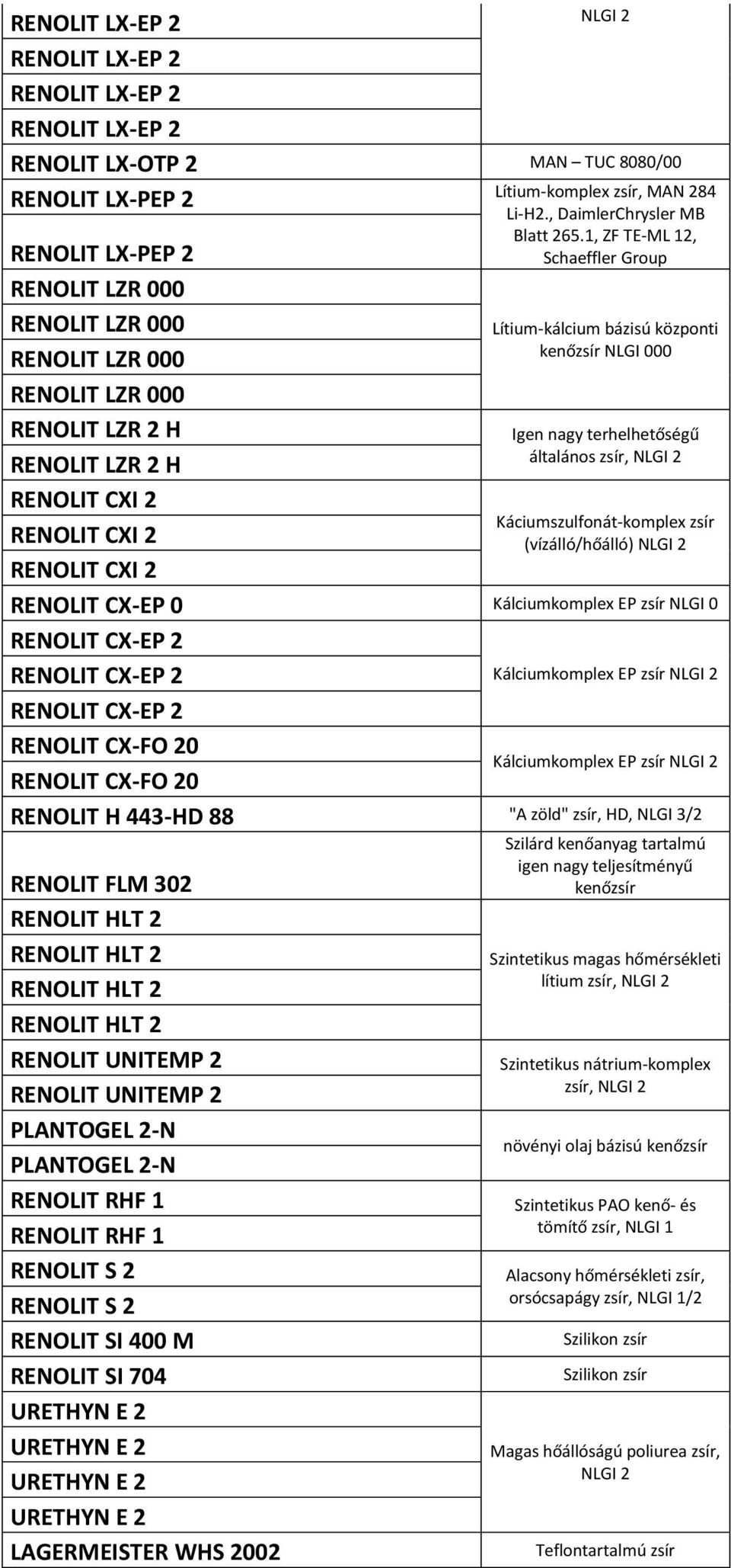 1, ZF TE-ML 12, Schaeffler Group Lítium-kálcium bázisú központi kenőzsír NLGI 000 Igen nagy terhelhetőségű általános zsír, NLGI 2 Káciumszulfonát-komplex zsír (vízálló/hőálló) NLGI 2 RENOLIT CX-EP 0