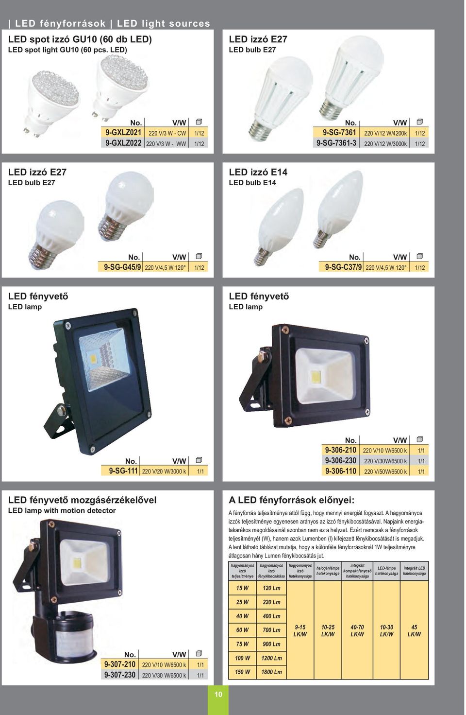 E14 V/W 9-SG-G45/9 220 V/4,5 W 120 2 V/W 9-SG-C37/9 220 V/4,5 W 120 2 LED fényvetõ LED lamp LED fényvetõ LED lamp V/W 9-SG-111 220 V/20 W/00 k 9-6-210 9-6-2 9-6-110 V/W 220 V/10 W/6500 k 220 V/W/6500