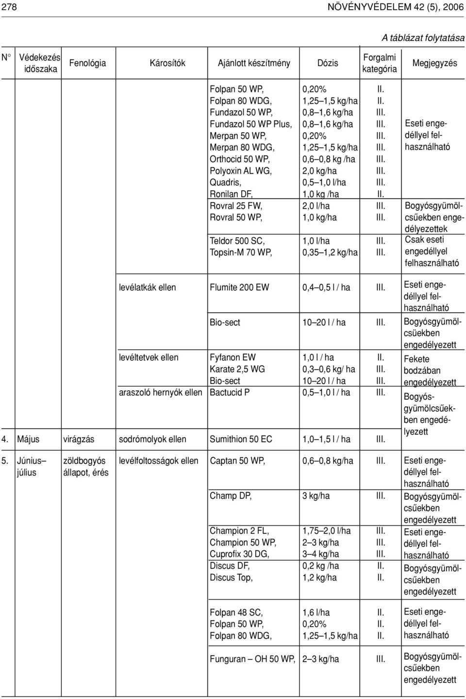 Polyoxin AL WG, 2,0 kg/ha III. Quadris, 0,5 1,0 l/ha III. Ronilan DF, 1,0 kg /ha II. Rovral 25 FW, 2,0 l/ha III. Rovral 50 WP, 1,0 kg/ha III. Teldor 500 SC, 1,0 l/ha III.