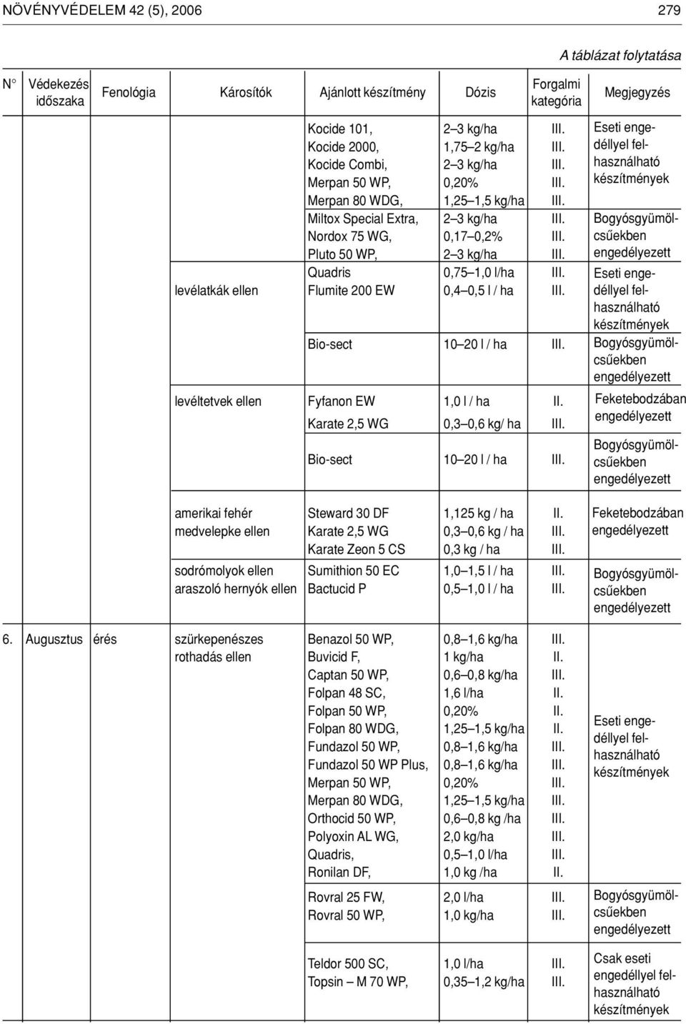 Quadris 0,75 1,0 l/ha III. levélatkák ellen Flumite 200 EW 0,4 0,5 l / ha III. Bio-sect 10 20 l / ha III. levéltetvek ellen Fyfanon EW 1,0 l / ha II. Karate 2,5 WG 0,3 0,6 kg/ ha III.