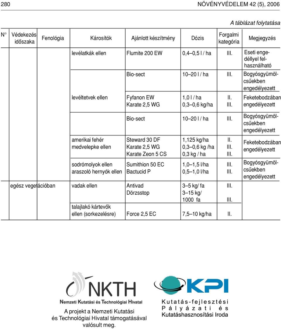 medvelepke ellen Karate 2,5 WG 0,3 0,6 kg /ha III. Karate Zeon 5 CS 0,3 kg / ha III. sodrómolyok ellen Sumithion 50 EC 1,0 1,5 l/ha III. araszoló hernyók ellen Bactucid P 0,5 1,0 l/ha III.