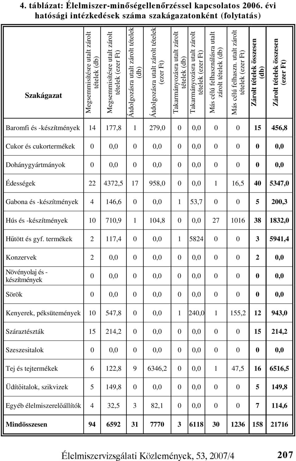 Átdolgozásra utalt zárolt tételek (ezer Ft) Takarmányozásra utalt zárolt tételek (db) Takarmányozásra utalt zárolt tételek (ezer Ft) Más célú felhasználásra utalt zárolt tételek (db) Más célú