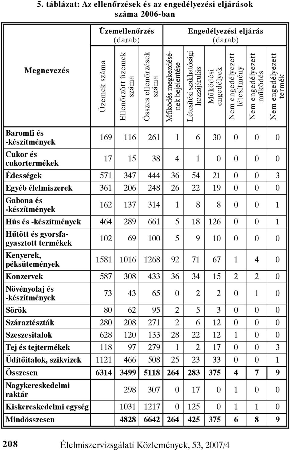 -készítmények 169 116 261 1 6 30 0 0 0 Cukor és cukortermékek 17 15 38 4 1 0 0 0 0 Édességek 571 347 444 36 54 21 0 0 3 Egyéb élelmiszerek 361 206 248 26 22 19 0 0 0 Gabona és -készítmények 162 137