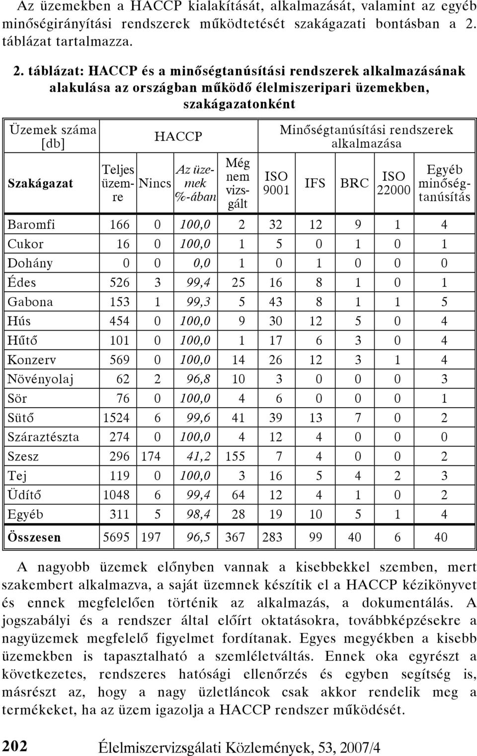 táblázat: HACCP és a minőségtanúsítási rendszerek alkalmazásának alakulása az országban működő élelmiszeripari üzemekben, szakágazatonként Üzemek száma [db] Szakágazat HACCP Teljes üzemre Nincs Az