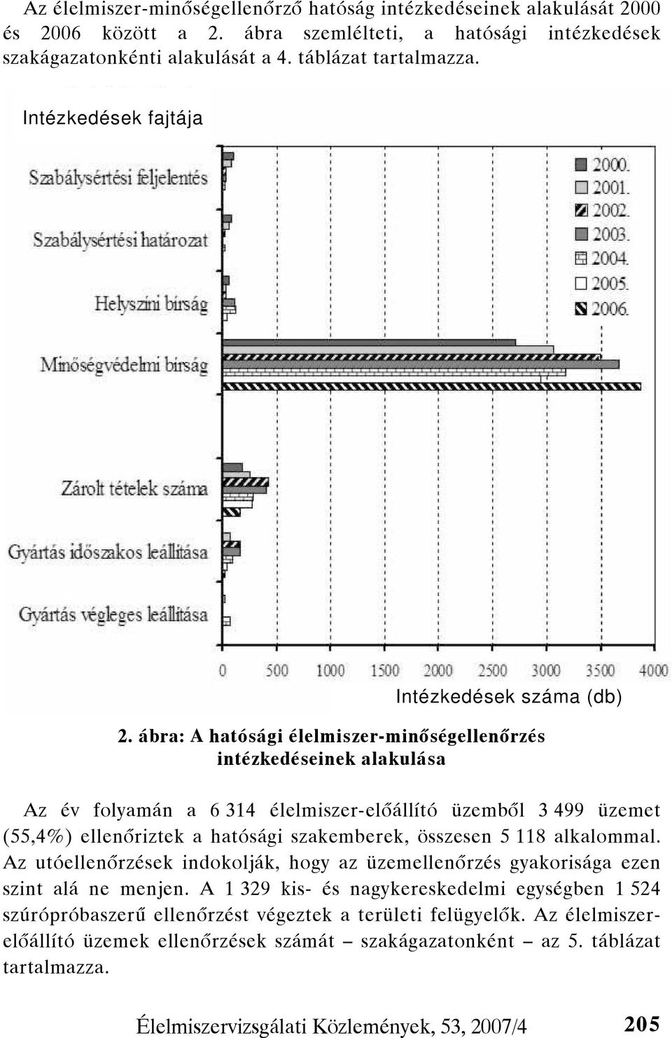 ábra: A hatósági élelmiszer-minőségellenőrzés intézkedéseinek alakulása Az év folyamán a 6 314 élelmiszer-előállító üzemből 3 499 üzemet (55,4%) ellenőriztek a hatósági szakemberek,