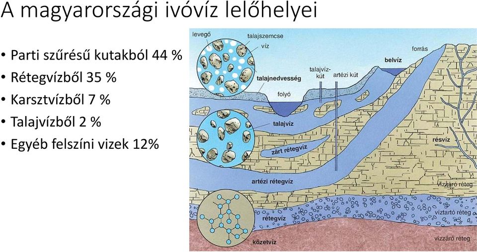 Rétegvízből 35 % Karsztvízből 7 %