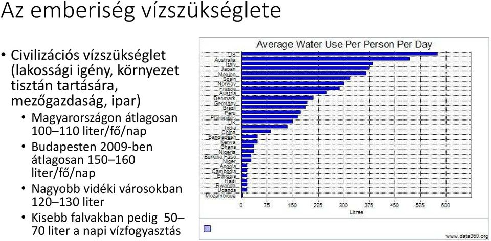 110 liter/fő/nap Budapesten 2009-ben átlagosan 150 160 liter/fő/nap Nagyobb