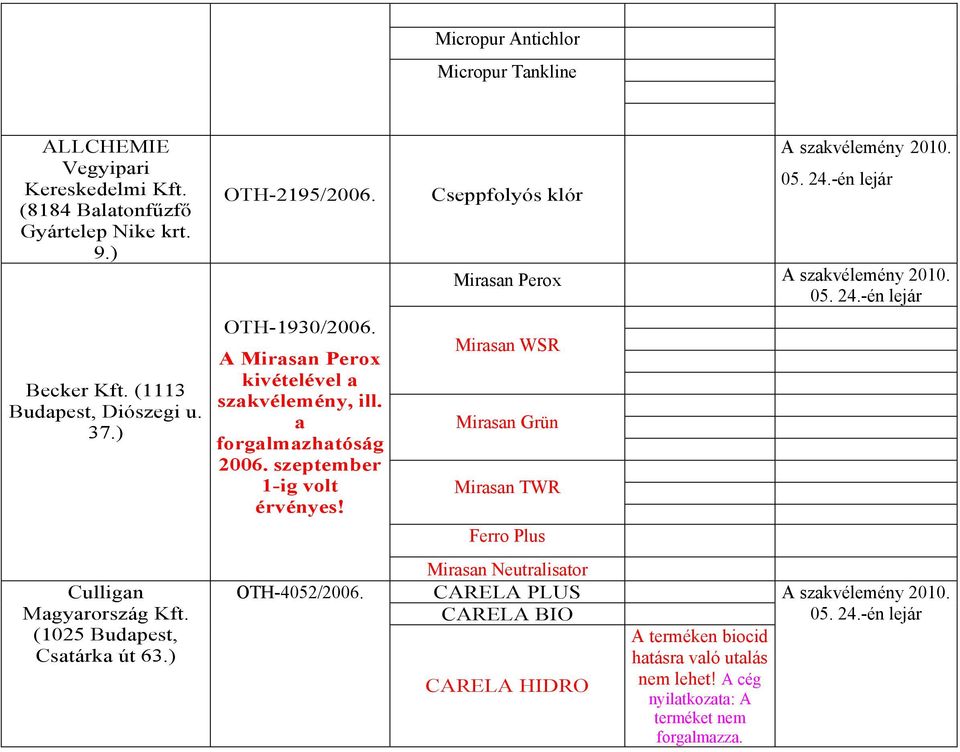 A Mirasan Perox kivételével a szakvélemény, ill. a forgalmazhatóság 006. szeptember 1-ig volt érvényes!