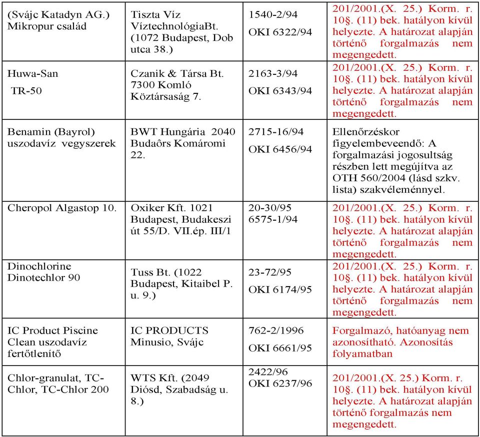 III/1 Dinochlorine Dinotechlor 90 IC Product Piscine Clean uszodavíz fertőtlenítő Chlor-granulat, TC- Chlor, TC-Chlor 00 Tuss Bt. (10 Budapest, Kitaibel P. u. 9.) IC PRODUCTS Minusio, Svájc WTS Kft.