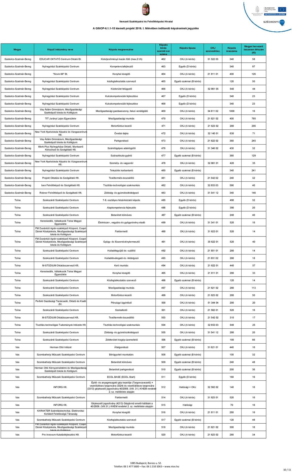 Konyhai kisegítő 464 (A körös) 21 811 01 400 126 Nyíregyházi Szakképzési Centrum közfoglalkoztatás szervező 465 Egyéb szakmai (B körös) 120 50 Nyíregyházi Szakképzési Centrum Közterület felügyelő 466