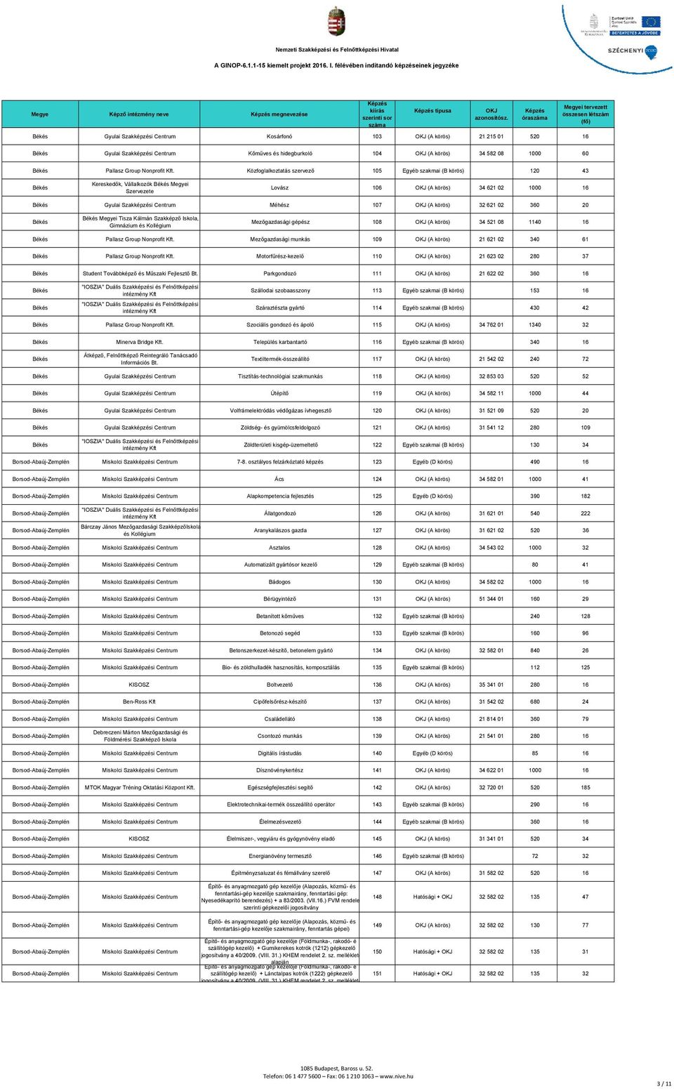 Méhész 107 (A körös) 32 621 02 360 20 Megyei Tisza Kálmán Szakképző Iskola, Gimnázium Mezőgazdasági gépész 108 (A körös) 34 521 08 1140 16 Pallasz Group Nonprofit Mezőgazdasági munkás 109 (A körös)