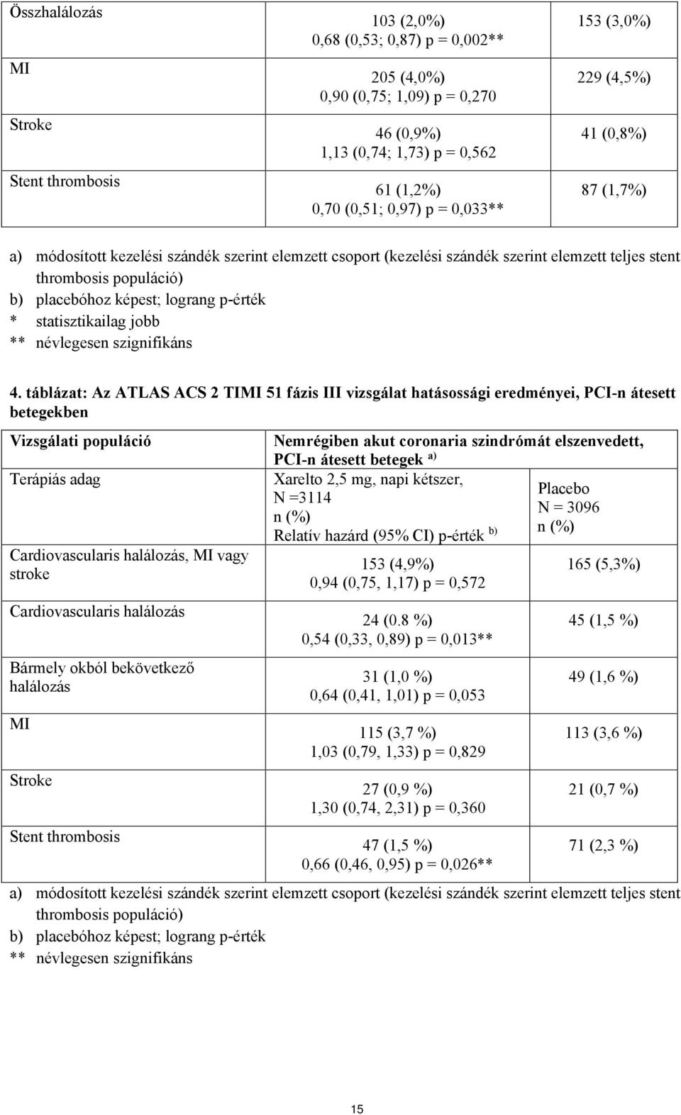 p-érték * statisztikailag jobb ** névlegesen szignifikáns 4.