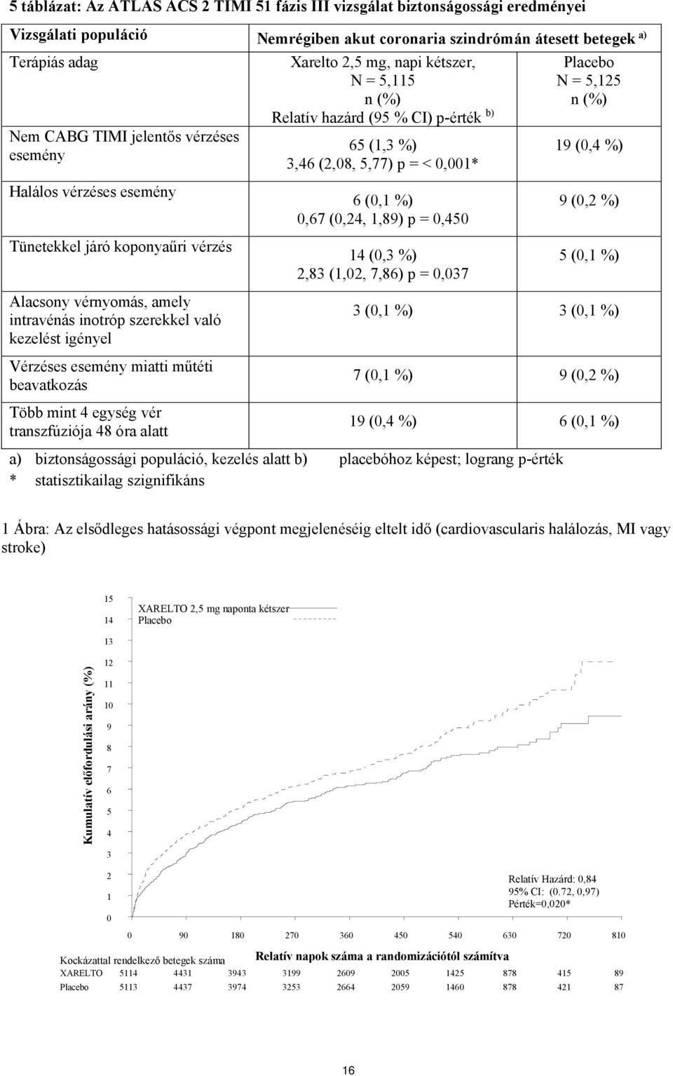 6 (0,1 %) 0,67 (0,24, 1,89) p = 0,450 14 (0,3 %) 2,83 (1,02, 7,86) p = 0,037 Placebo N = 5,125 n (%) 19 (0,4 %) 9 (0,2 %) 5 (0,1 %) Alacsony vérnyomás, amely intravénás inotróp szerekkel való