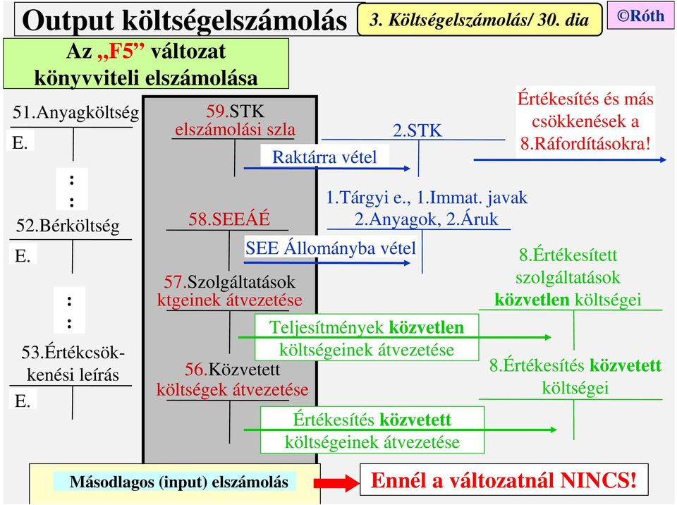 Áruk SEE Állományba vétel Teljesítmények közvetlen költségeinek átvezetése 56.Közvetett költségek átvezetése 3. Költségelszámolás/ 30.