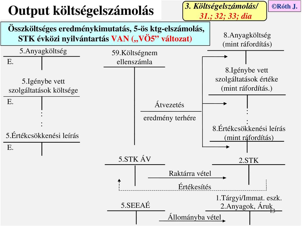 SEEAÉ Átvezetés eredmény terhére 3. Költségelszámolás/ 31.; 32; 33; dia Raktárra vétel Értékesítés Állományba vétel 8.