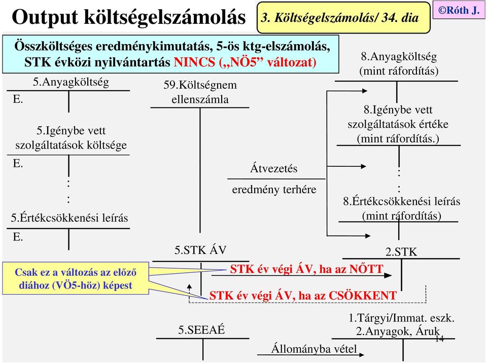 Igénybe vett szolgáltatások költsége E. 5.Értékcsökkenési leírás E. : : Csak ez a változás az előző diához (VÖ5-höz) képest 59.