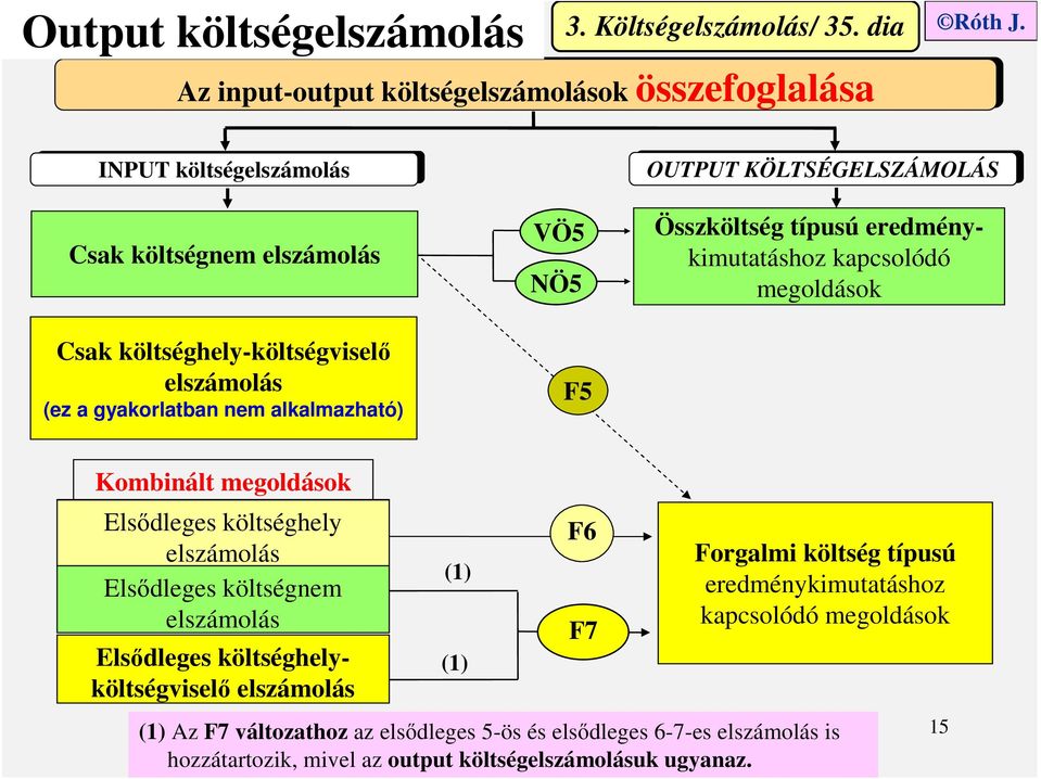 költséghely-költségviselő elszámolás (ez a gyakorlatban nem alkalmazható) VÖ5 NÖ5 F5 OUTPUT KÖLTSÉGELSZÁMOLÁS OUTPUT KÖLTSÉGELSZÁMOLÁS Összköltség típusú eredménykimutatáshoz kapcsolódó megoldások