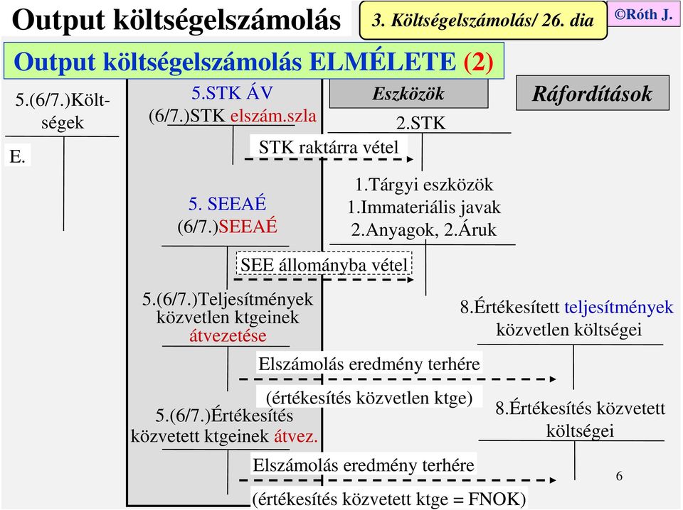 Immateriális javak 2.Anyagok, 2.Áruk Elszámolás eredmény terhére Elszámolás eredmény terhére (értékesítés közvetett ktge = FNOK) Ráfordítások 8.