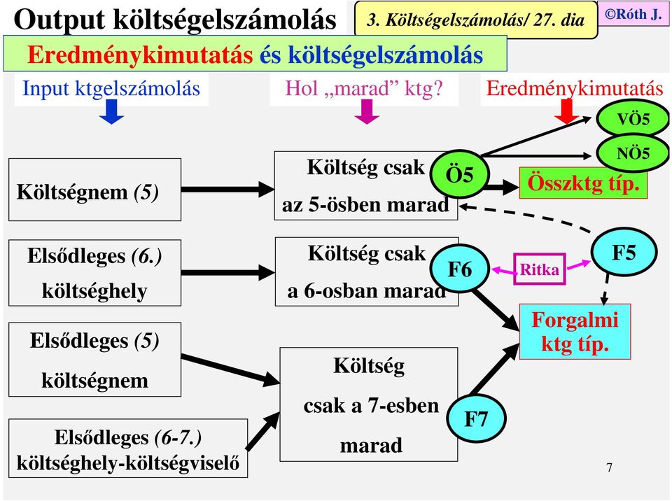 Eredménykimutatás VÖ5 Költségnem (5) Elsődleges (6.