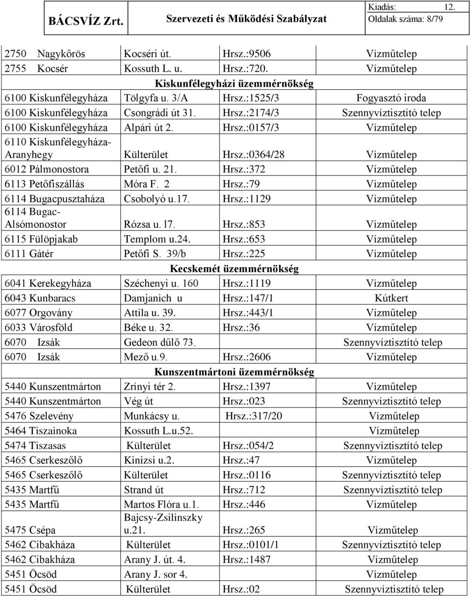 :0364/28 Vízműtelep 6012 Pálmonostora Petőfi u. 21. Hrsz.:372 Vízműtelep 6113 Petőfiszállás Móra F. 2 Hrsz.:79 Vízműtelep 6114 Bugacpusztaháza Csobolyó u.17. Hrsz.:1129 Vízműtelep 6114 Bugac- Alsómonostor Rózsa u.